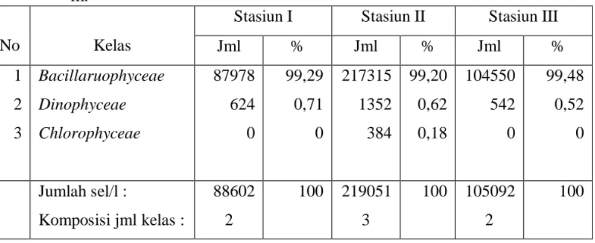 Tabel 8. Rerata Jumlah Sel/L dan Persentase Fitoplankton Setiap Stasiun pada Kedalaman  5  m