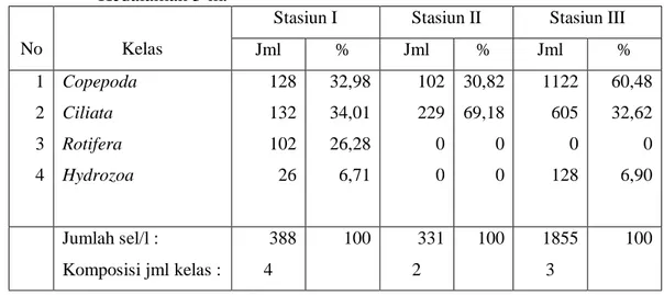 Tabel 9.   Rerata Jumlah ind/L dan Persentase Zooplankton Setiap Stasiun pada   Kedalaman 5 m