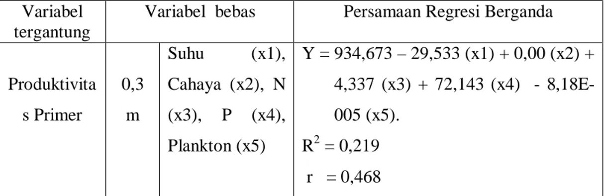 Tabel 3. Hubungan antara Produktivitas Primer dengan Variabel Suhu, Intensitas Cahaya, N,  P dan Kelimpahan Fitoplankton pada Kedalaman 0,3 m