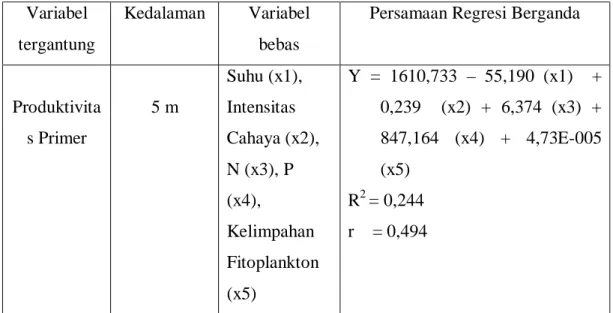 Tabel 4. Hubungan antara Produktivitas Primer dengan Variabel Suhu, Intensitas Cahaya, N,  P, Kelimpahan Fitoplankton pada Kedalaman 5 m
