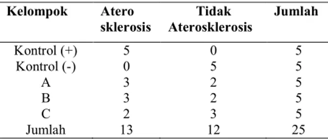 Tabel 1. Frekwensi aterosklerosis hewan coba 