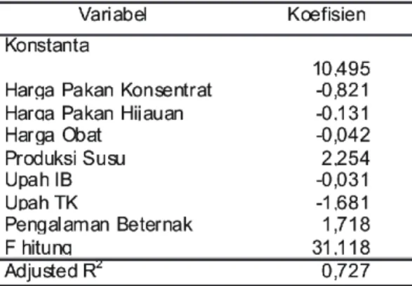 Tabel  5.  Hasil  Analisis  Regresi  Linier  Berganda  Cobb-  Douglas  Usaha  Peternakan  di  KUNAK  K e c a m a t a n   P a m i j a h a n ,   Kabupaten Bogor
