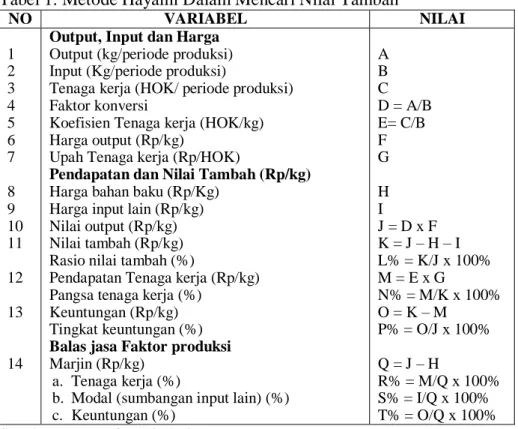 Tabel 1. Metode Hayami Dalam Mencari Nilai Tambah 