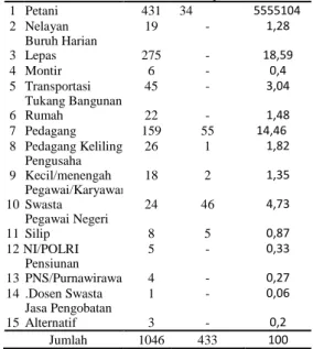 Tabel 3.   JumlahPenduduk  di  Desa  Teratak  Buluh  Kecamatan  Siak  Hulu,  Kabupaten  Kampar,  Provinsi  Riau  Berdasarkan  Mata  Pencaharian  Pada  Tahun  2016
