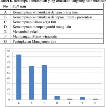 Tabel 6. Beberapa kemampuan yang dirasakan langsung oleh mahasiswa 