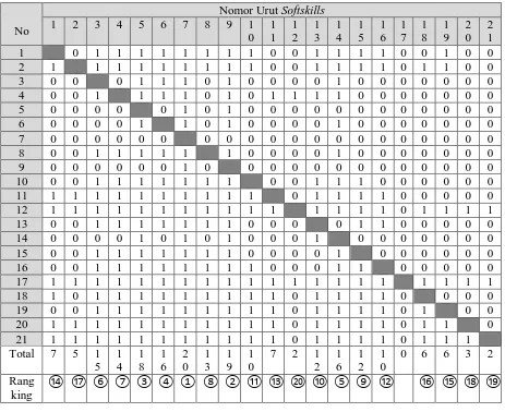 Tabel L1. Proses menentukan peringkat softskills dengan metode   Nomor Urut Softskills 1 2 3 4 5 6 7 8 9 1111