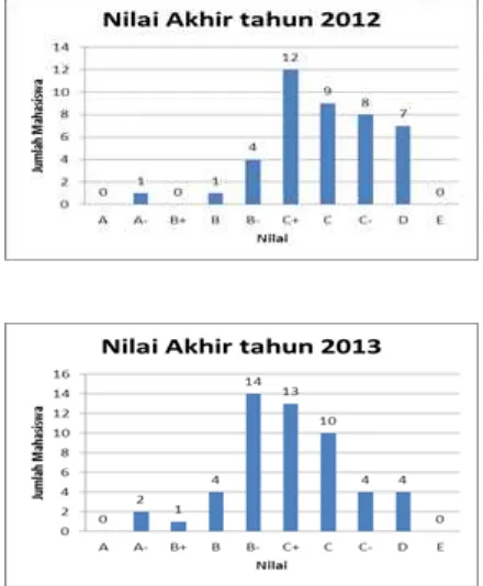 Gambar 3.7 Nilai Akhir Semester tahun 2012 dan 2013 