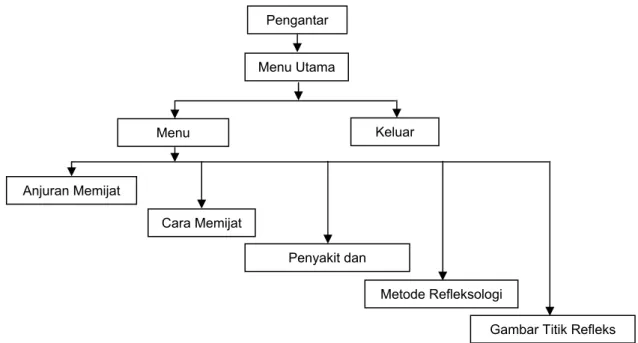 Gambar 1. Diagram Alur Visualisasi Metode Refleksologi Untuk Penyembuhan Penyakit  Dengan Visual Basic