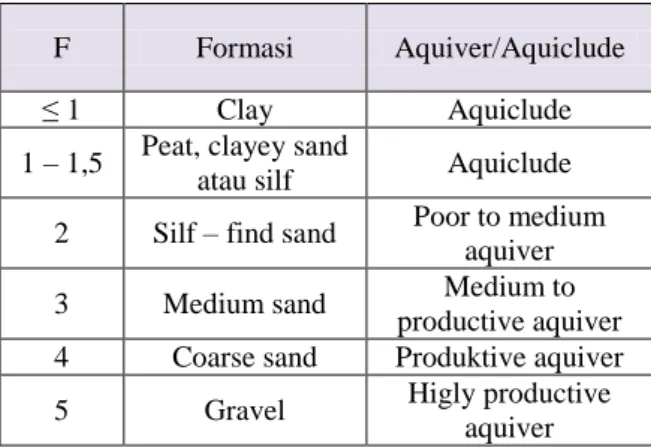 Tabel 1 Klasifikasi pendugaan faktor formasi untuk  batuan sedimen. 