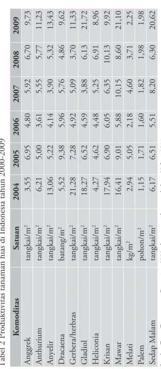 Tabel 2 Produktivitas tanaman hias di Indonesia tahun 2000-2009 KomoditasSatuan200420052006200720082009 Anggrek  tangkai/m23,556,954,805,926,709,73 Anthurium  tangkai/m26,215,003,615,555,7711,23 Anyelir  tangkai/m213,065,224,143,905,3213,43 Dracaena  batan