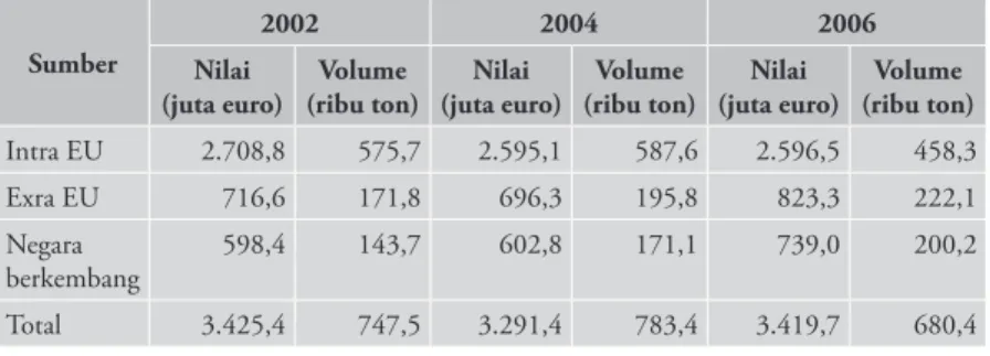 Tabel  5  Jumlah  dan  nilai  impor  bunga/daun  potong  Uni  Eropa  tahun 2002-2006