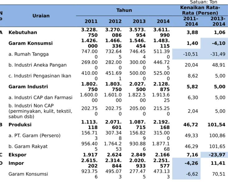 Tabel 1. Neraca Garam Nasional Tahun 2011-2014
