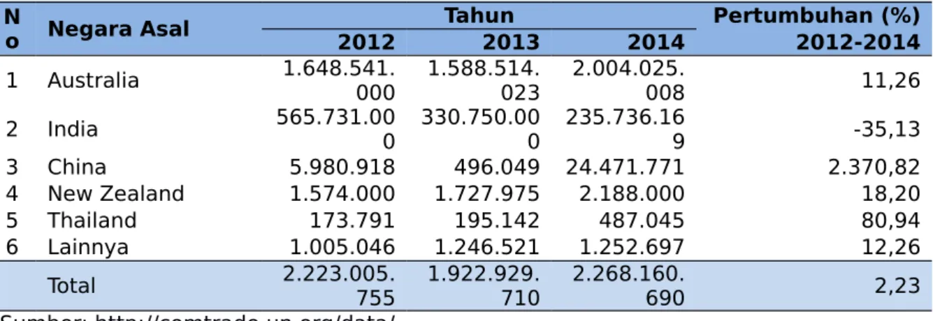 Tabel 3. Impor Komoditas Garam Berdasarkan Negara Asal Tahun 2012- 2012-2014