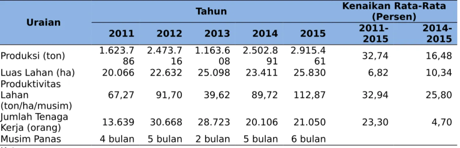 Tabel 4. Produksi Tambak Garam Rakyat, 2011-2015 Uraian