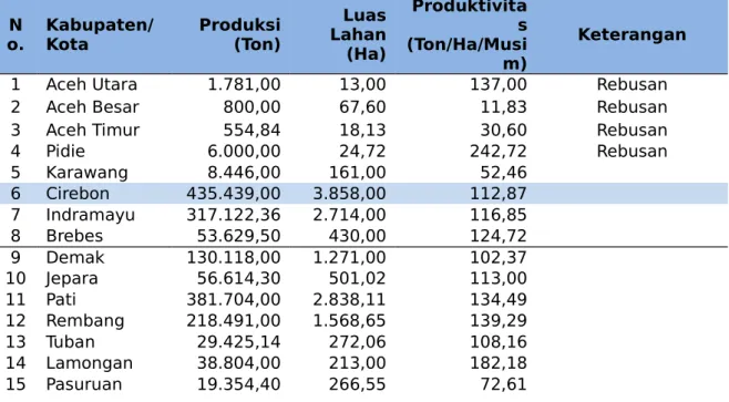 Tabel 5. Produksi, Luas Lahan, dan Produktivitas Garam Rakyat Menurut Kabupaten/ Kota Tahun 2015
