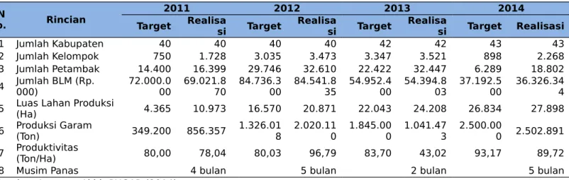 Tabel 6. Keragaan PUGAR Tahun 2011-2014