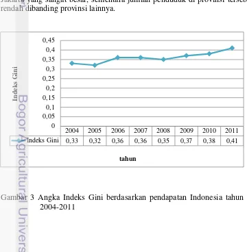 Gambar 3 Angka Indeks Gini berdasarkan pendapatan Indonesia tahun 