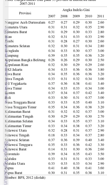 Tabel 1Angka Indeks Gini pada 33 provinsi di Indonesia tahun 