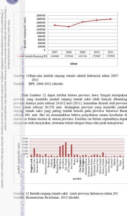 Gambar 11Rata-rata jumlah ranjang rumah sakitdi Indonesia tahun 2007-