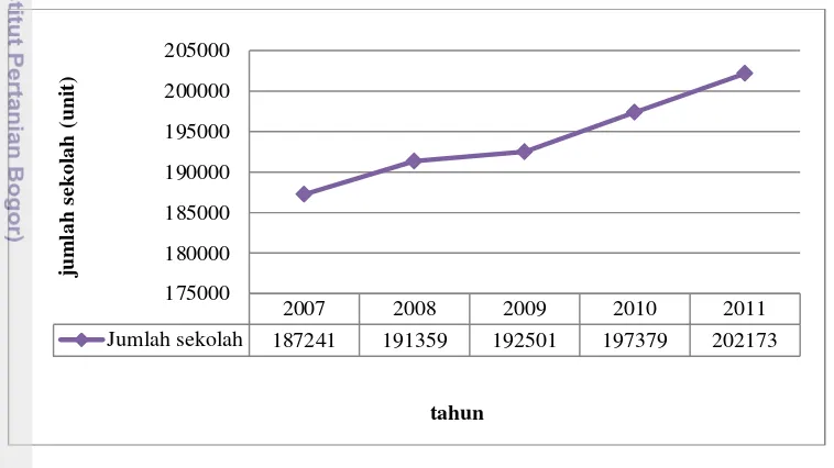 Gambar 13Rata-rata jumlah sekolah (SD/SMP/SMA/SMK) di Indonesia 