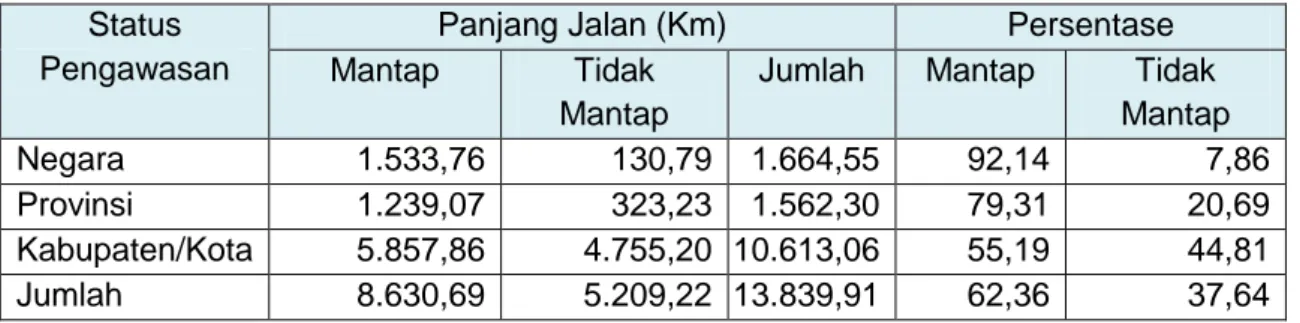 Tabel Kondisi Jalan menurut Status Pengawasan di Provinsi Kalimantan Barat Tahun 2013  Status 