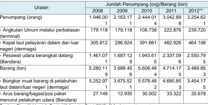Tabel Rasio Panjang Jalan per Jumlah Kendaraan Di Provinsi Kalimantan Barat Tahun  2008-2012 