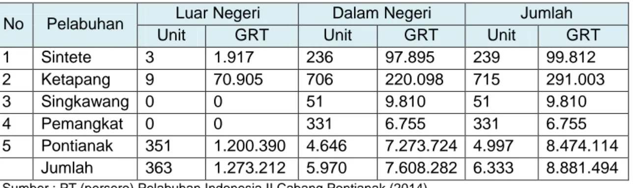 Tabel Arus Kunjungan Kapal menurut Pelabuhan dan Jenis Pelayanan di Provinsi  Kalimantan Barat Tahun 2013 