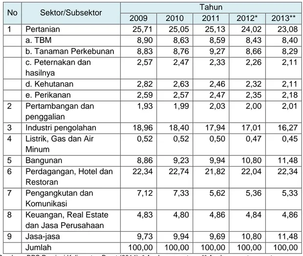 Tabel Distribusi PDRB Provinsi  Kalimantan Barat Atas Dasar Harga Berlaku 