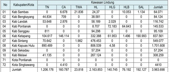 Tabel Arahan Pemanfaatan lahan Wilayah Provinsi Kalimantan Barat : Kawasan Lindung  Provinsi Kalimantan Barat (Ha) 