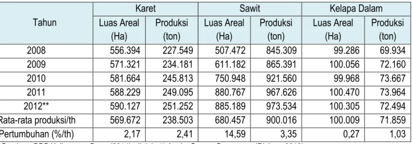 Tabel Produksi Tanaman Perkebunan di Provinsi Kalimantan Barat Tahun 2008-2012 