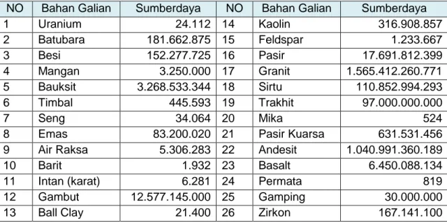 Tabel Potensi Jenis Bahan Galian dan Sumberdaya Mineral Tambang di Provinsi  Kalimantan Barat (ton) 