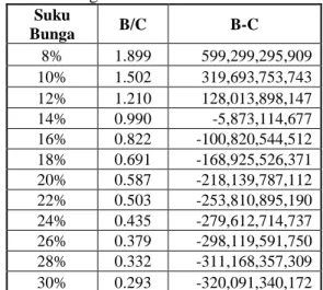 Tabel  8.  Tingkat  Internal  Rate  of  Return  /  IRR Eksisting  Suku  Bunga  B/C  B-C  8%  1.899  599,299,295,909   10%  1.502  319,693,753,743   12%  1.210  128,013,898,147   14%  0.990  -5,873,114,677  16%  0.822  -100,820,544,512  18%  0.691  -168,925