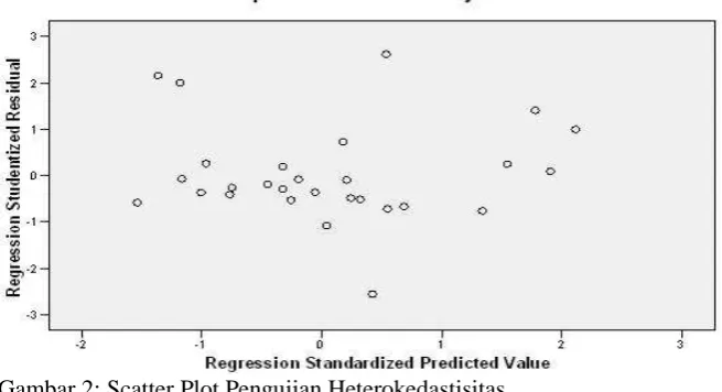 Gambar 2: Scatter Plot Pengujian Heterokedastisitas Dari gambar Scatterplot di atas terlihat bahwa penyebaran residual tidak teratur