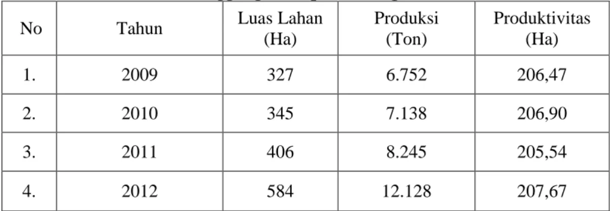 Tabel 1.1 Luas Lahan, Produksi, dan Produktivitas Semangka 2009-2012 di  Kecamatan Secanggang Kabupaten Langkat 