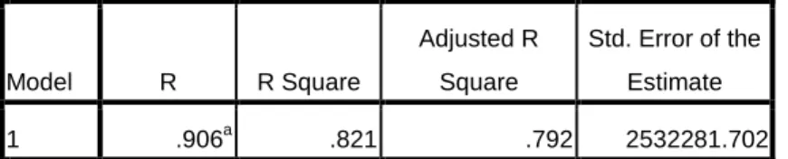 Tabel 7. Hasil Analisis Regresi Linear Pengaruh biaya input produksi Terhadap  penerimaan pada Usaha tani semangka kuning 