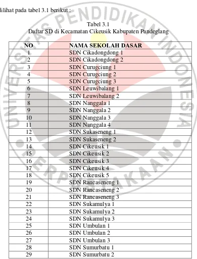 Tabel 3.1 Daftar SD di Kecamatan Cikeusik Kabupaten Pandeglang 