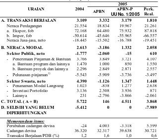 Tabel I.5Ringkasan Neraca Pembayaran Indonesia, 2004-2005