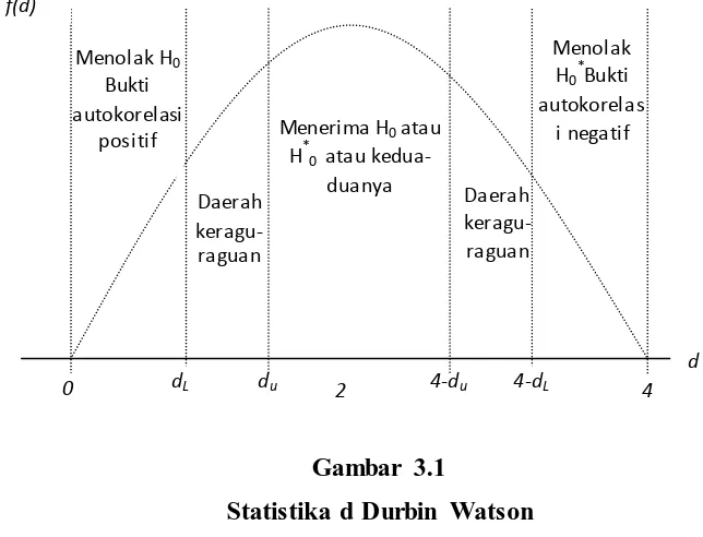 Gambar 3.1 Statistika d Durbin Watson 