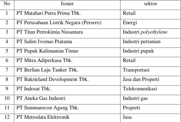 Tabel 2.2. Daftar Sukuk Ijarah Korporat di Pasar Modal Indonesia 