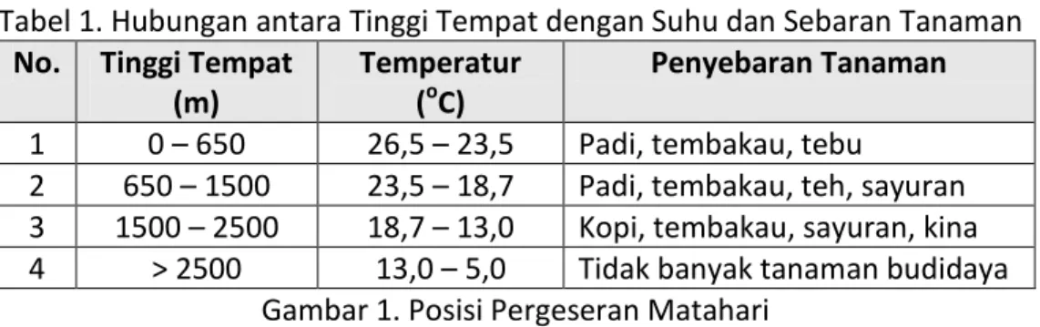 Tabel 1. Hubungan antara Tinggi Tempat dengan Suhu dan Sebaran Tanaman 