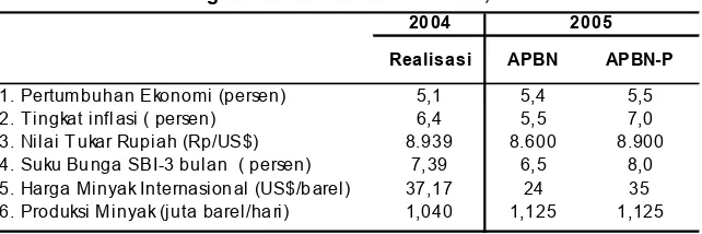 Tabel I.1Perkembangan Asumsi Ekonomi Makro, 2004 – 2005