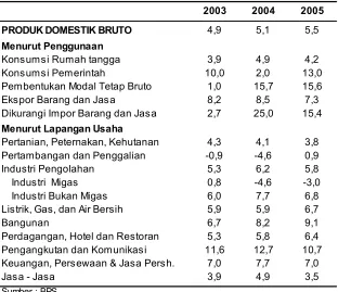 Tabel 1.2Laju Pertumbuhan PDB Tahun 2003-2005 