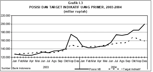 Grafik I.3POSISI DAN TARGET INDIKATIF UANG PRIMER, 2003-2004