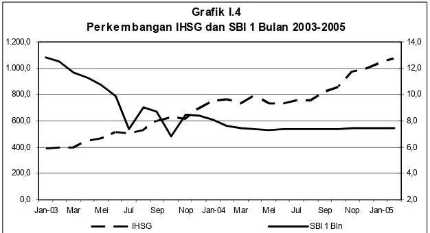 Grafik I.4 Perkembangan IHSG dan SBI 1 Bulan 2003-2005