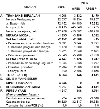 Tabel I.5RINGKASAN NERACA PEMBAYARAN INDONESIA, 2004 - 2005