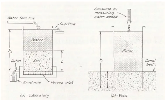 Gambar 1. Permeameter Permukaan  Konstan (Constant –  Head  Permeameter)    (Israel and Hansend, 1962)