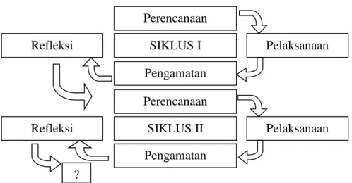 Gambar 7. Desain Penelitian Tindakan Kelas (PTK)  Sumber: (Suharsimi Arikunto, 2010: 16)  Adapun tahapan-tahapan tersebut adalah sebagai berikut: 