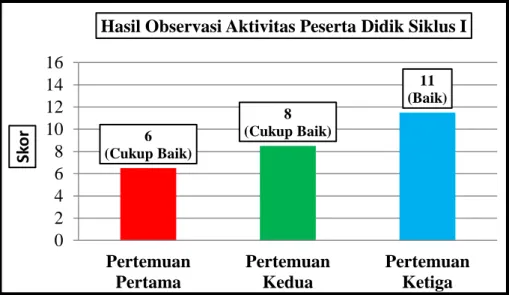 Tabel 5. Data Hasil Observasi Aktivitas Peserta Didik Siklus I 