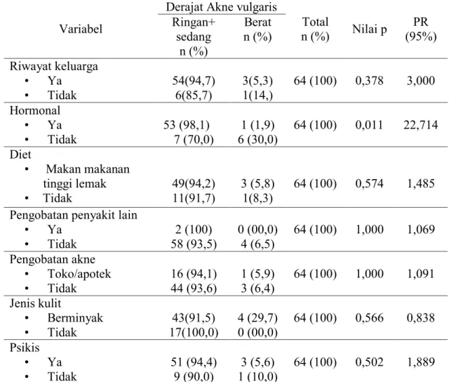 Tabel 2. Hubungan variabel perancu dengan timbulnya akne vulgaris 