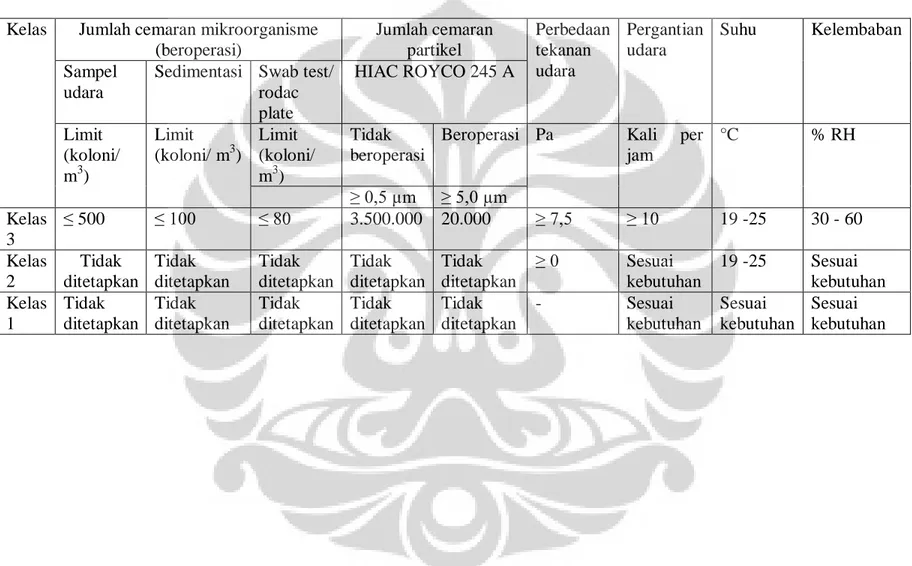 Tabel 1. Klasifikasi ruangan PT. Aventis Pharma